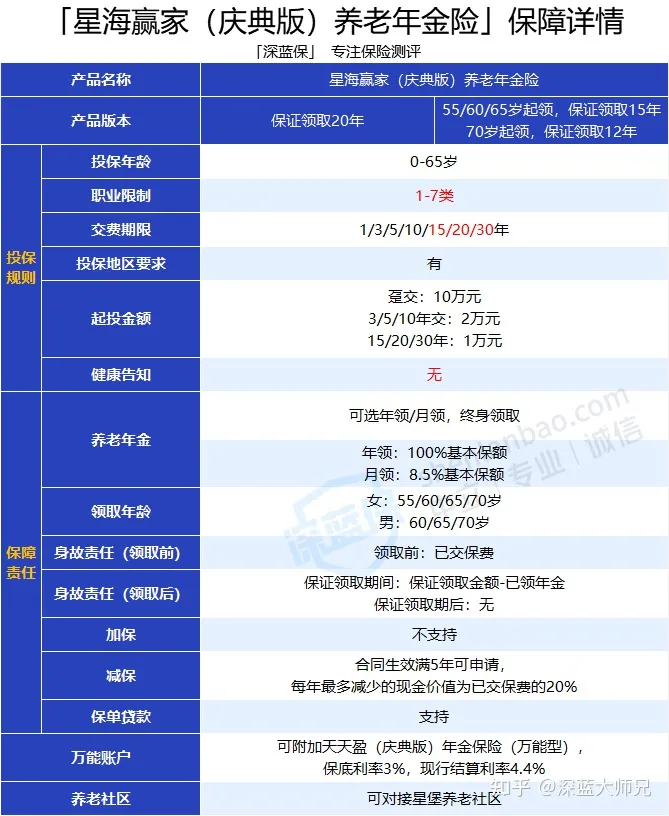 养多多3号后的新选择！星海赢家（庆典版）养老年金险：每年拿钱超多、保证领取20年、收益可达3.9%......