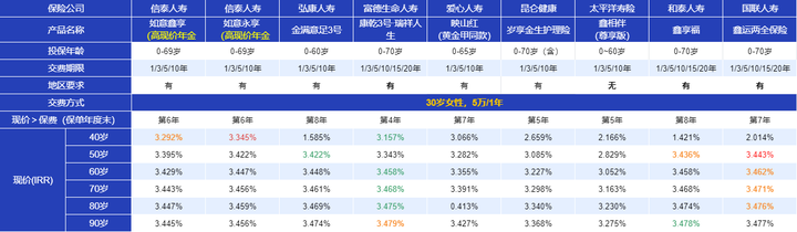 一文看懂增额终身寿险，保证你不踩坑！（附12款热门产品测评）
