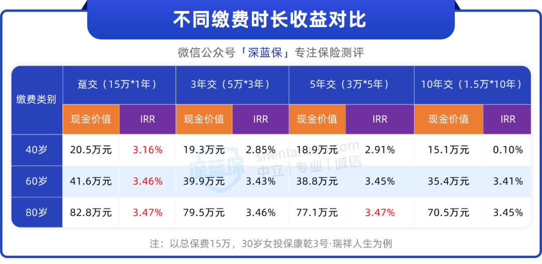 买储蓄险，缴费时间越短越好吗？收益对比来了