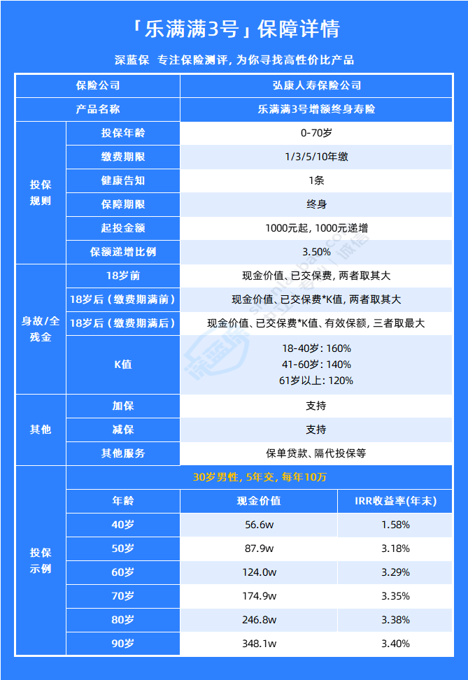 深扒！乐满满3号增额终身寿怎么样？值得买吗？