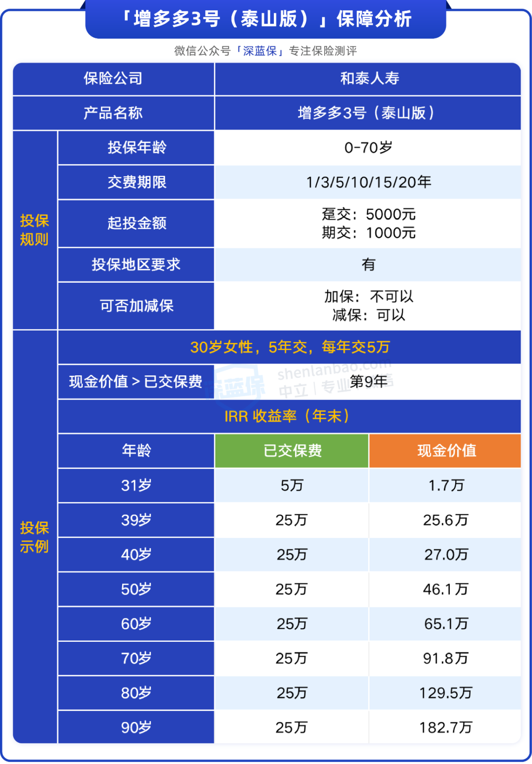 这款高收益增额寿，还能附加保底3%的万能账户，太秀了！