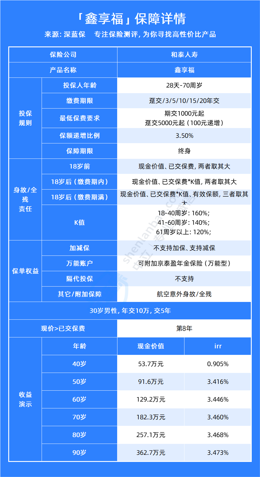 热门增额寿鑫享福（青春版）有哪些亮点？值得买吗？
