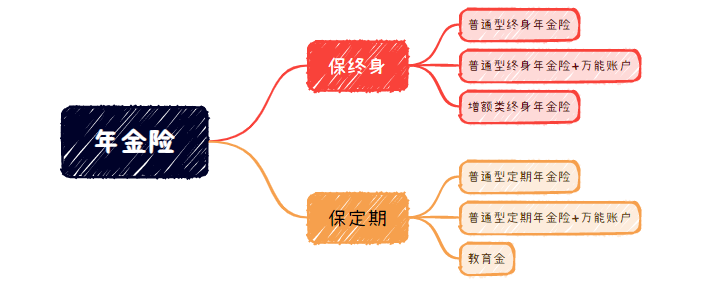 一文读懂年金险！详细剖析年金险 6 大分类，千万别买错！