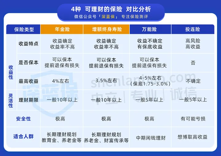 投资理财型保险有哪些？哪些理财保险值得买？