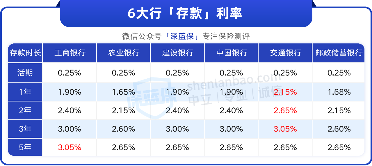 银行储蓄存款利率怎么样？还有哪些值得推荐的理财方式？