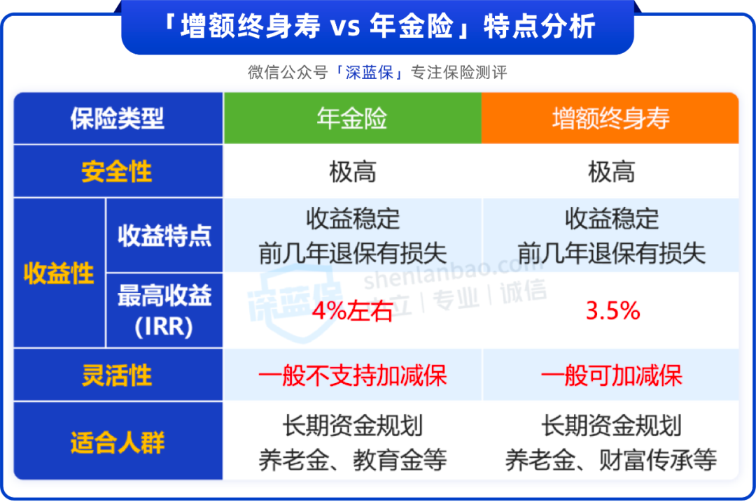 手里有20万，买增额寿 VS 年金，哪个收益更高？