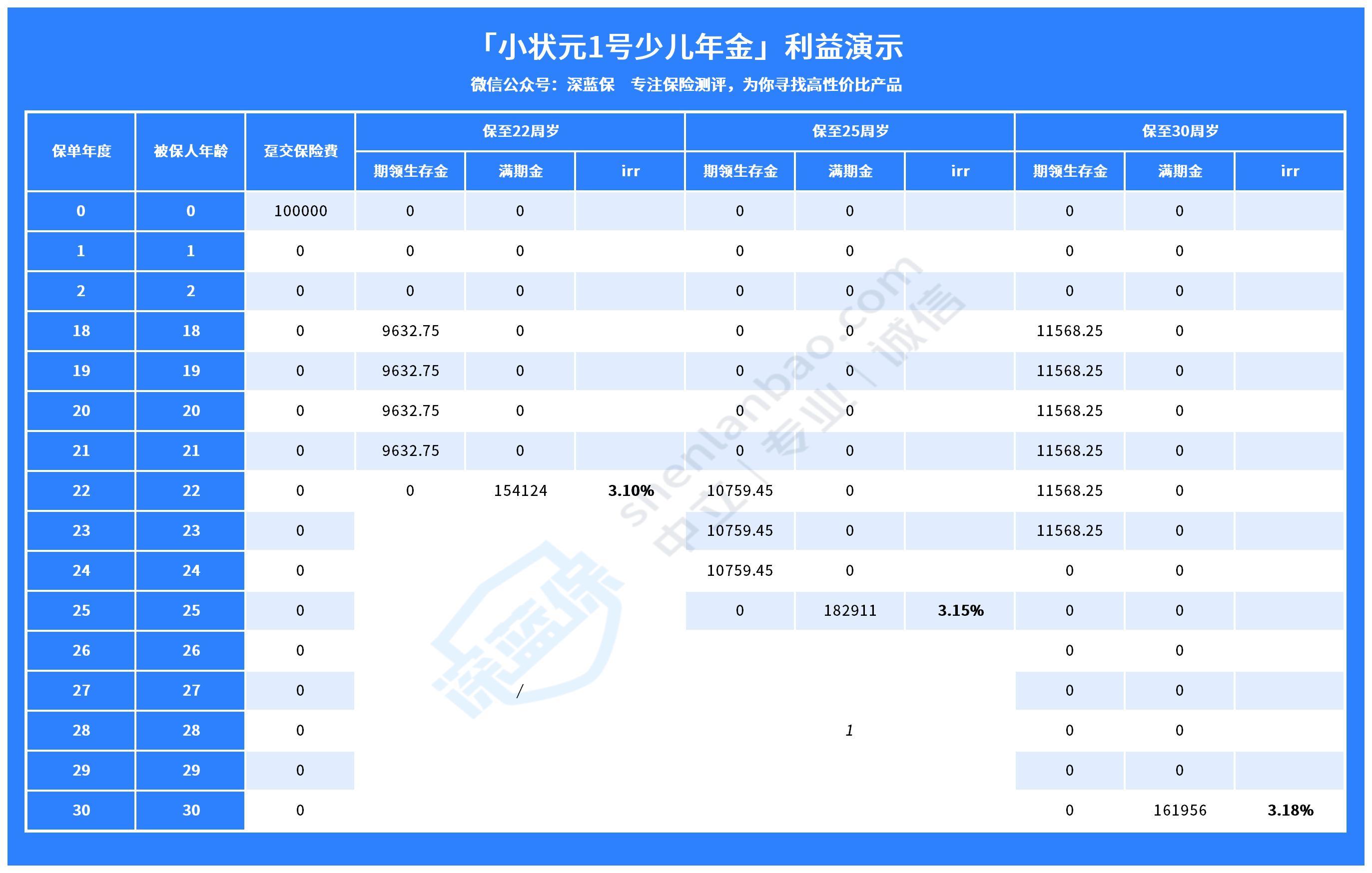 为什么要买教育金保险？有哪些教育金保险推荐？