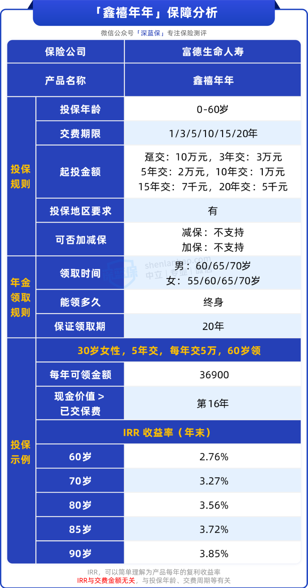收益近4%，5千起投，这款「活到老领到老」的年金险很不错