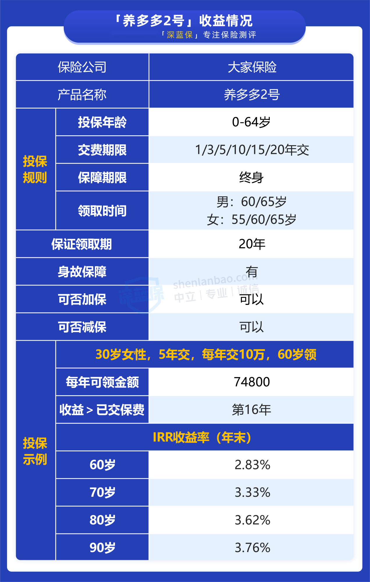 深扒！养多多2号收益怎么样？值不值得买？