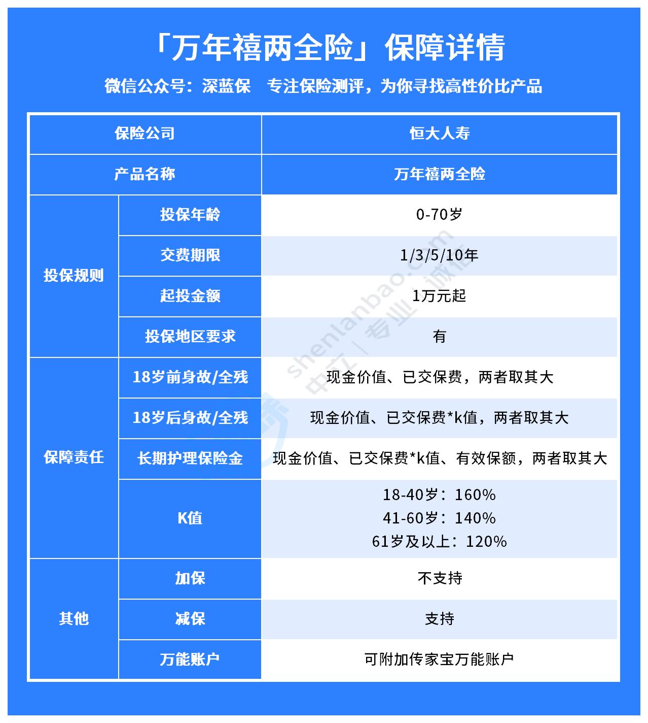 恒大万年禧两全保险收益高达4.8%，值得买吗？