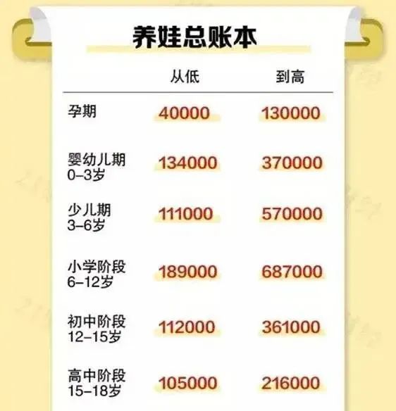 一线城市养个娃，要花多少钱？