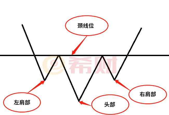 头肩底是什么？附K线解读