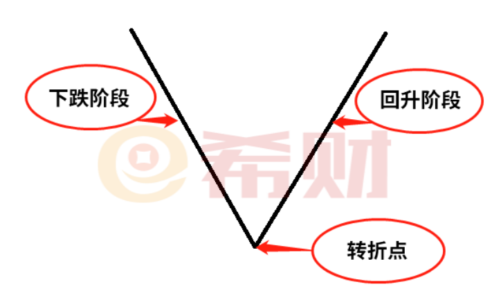 什么是V字形反转？附K线解读