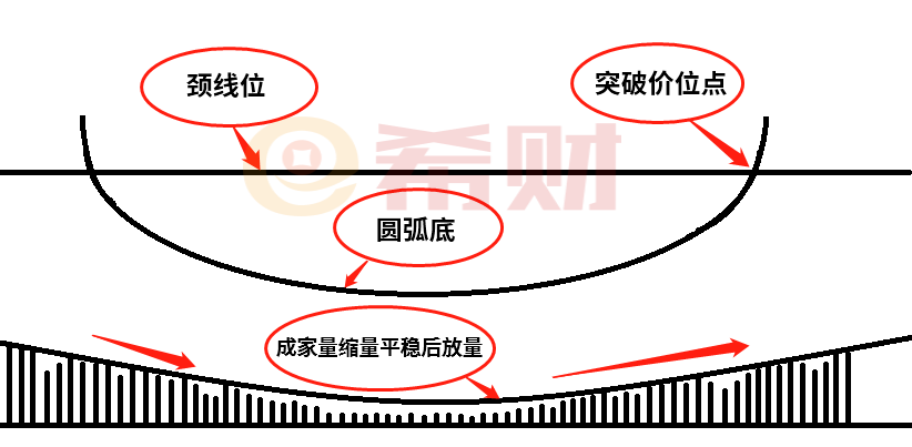 圆弧底是什么？孕育上涨图形之一