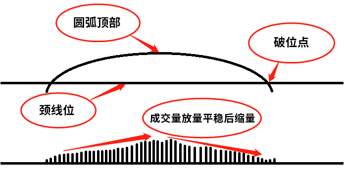 圆弧顶是什么？附K线解读
