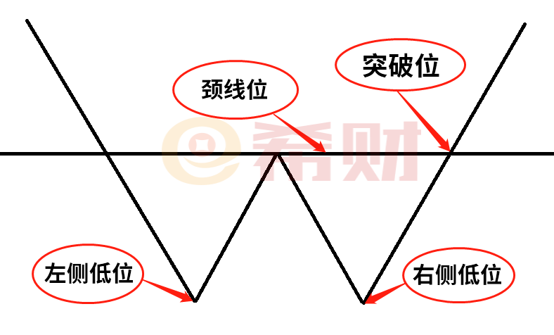 双底图形是什么？附K线解读