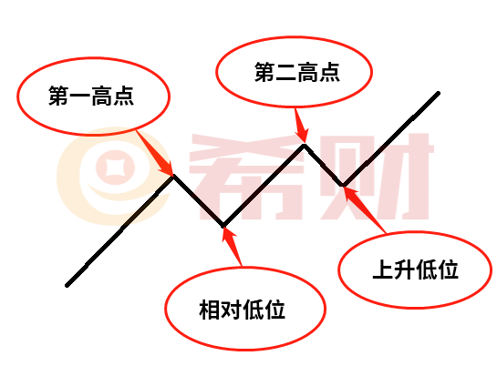 上升趋势中，可以买入股票吗？