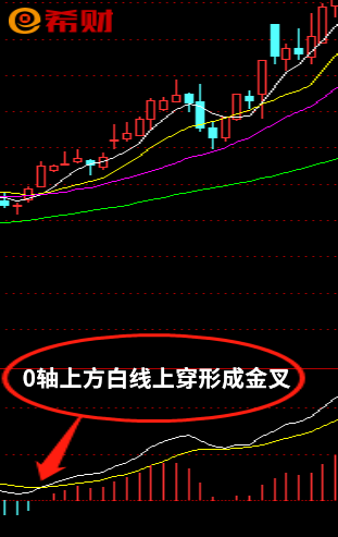 MACD指标如何运用？怎么进行参考？
