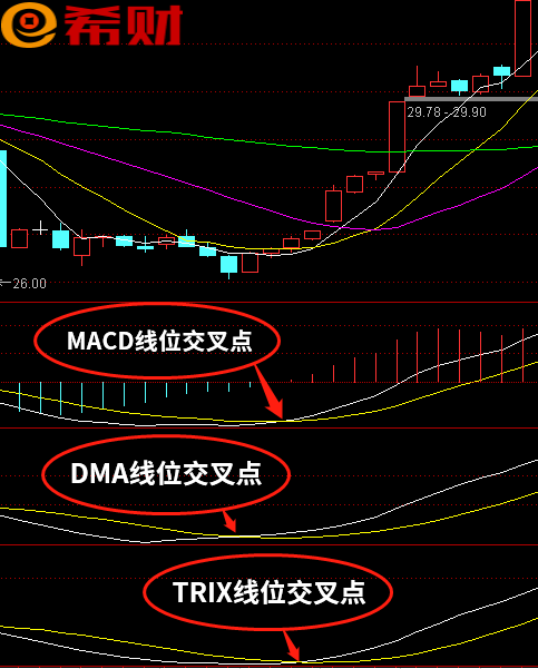 DMA指标是什么？DMA短中线的使用技巧