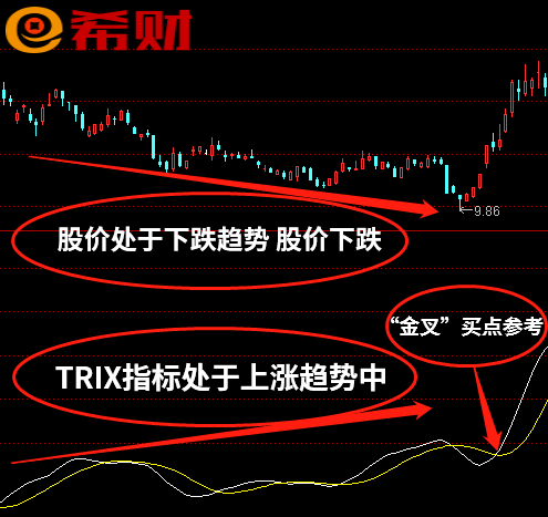 TRIX指标背离是什么？附图详解