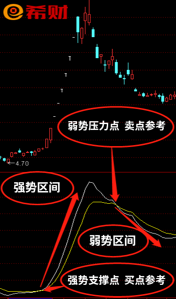 FSL技术指标怎么运用？附图详解
