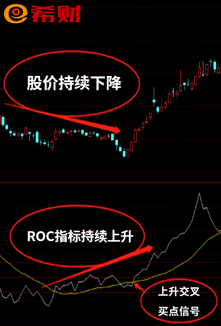 ROC指标背离是什么？附图详解