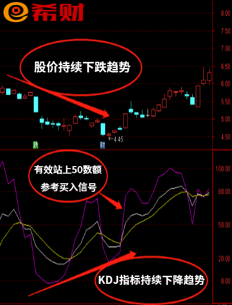 KDJ指标背离是什么？短线指标信号