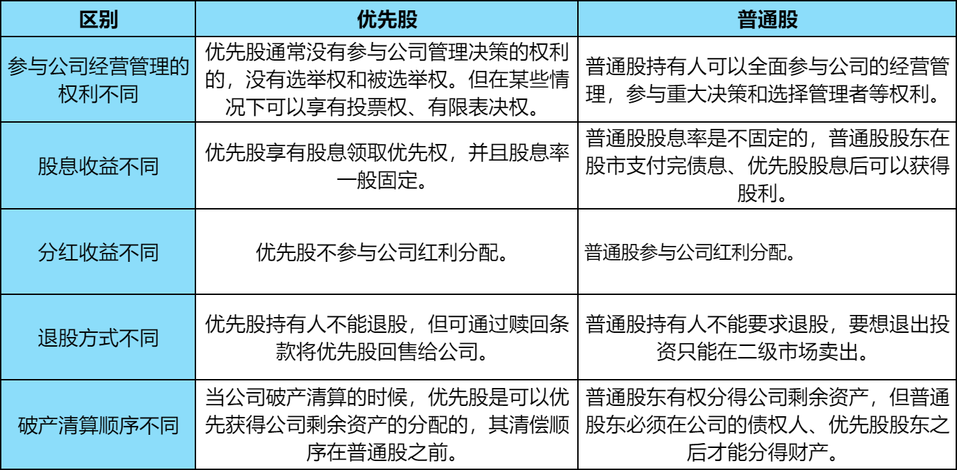 什么是优先股？优先股和普通股的区别？