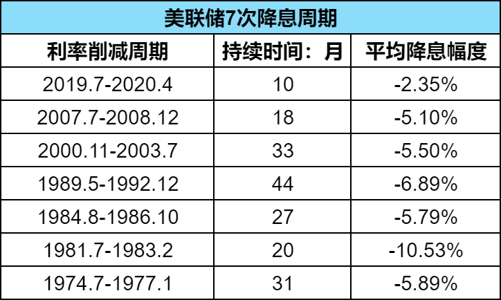 复盘美联储7次降息周期：美联储降息会有何影响？