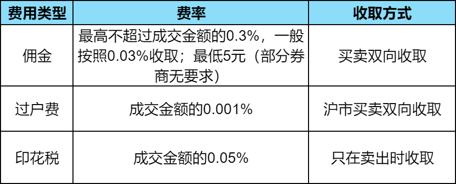 有个5万想炒股，股票开户最低佣金是多少？