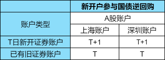 当天开的户，不能交易股票或国债逆回购么？