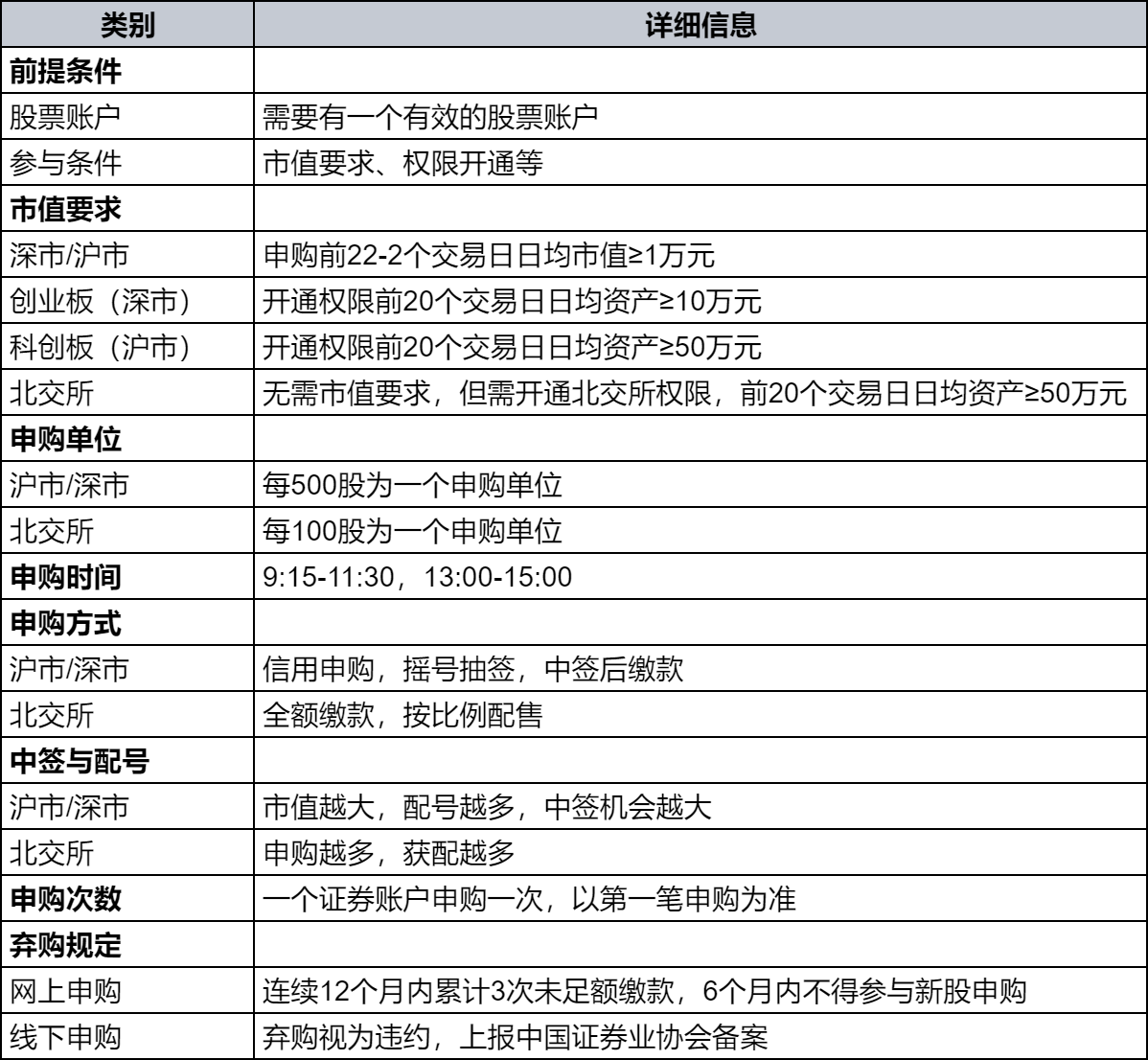 A股打新：北交所新股申购和沪深两市有什么区别？