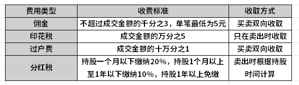 国泰君安开户，具体手续费有哪些？