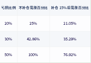 基金亏损为什么要补仓？怎么补仓
