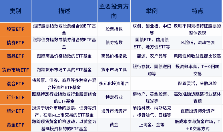 ETF基金种类？