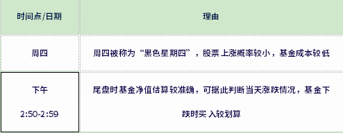 基金最佳买入时间？存在以下两个时间点