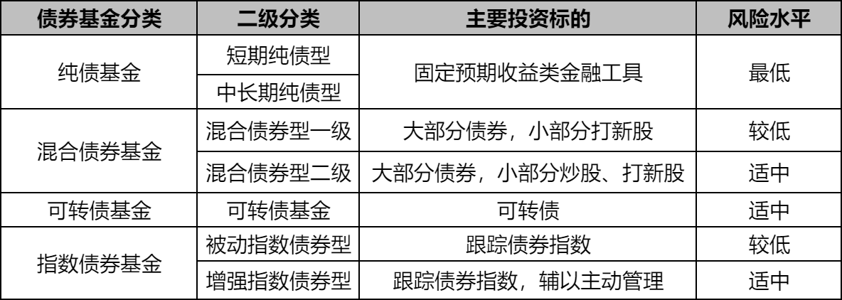 债券基金风险大吗？有什么风险？