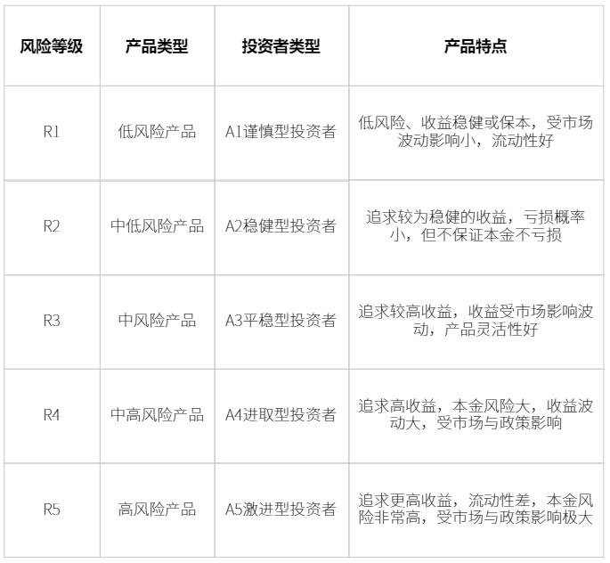 R1等级的基金有风险吗？低风险基金有哪些？