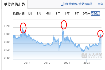 买基金在高点买入还会有收益吗？会不会亏啊？