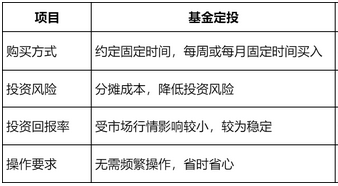 基金定投靠谱吗？基金定投怎么投？