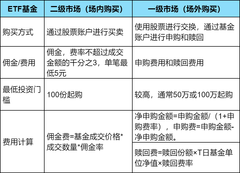 什么是ETF基金？ETF基金交易规则？