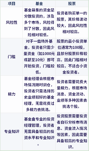 小资金买股票还是基金？