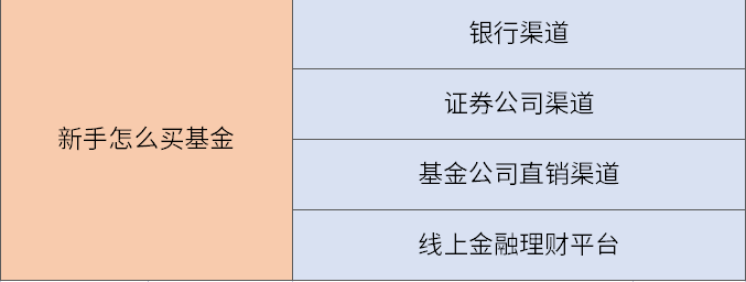 新手怎么买基金？