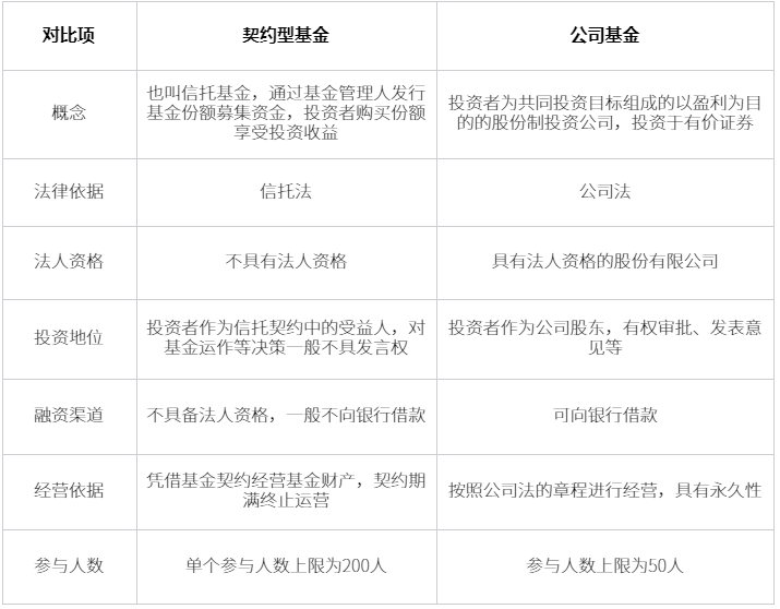 契约型基金和公司基金区别？