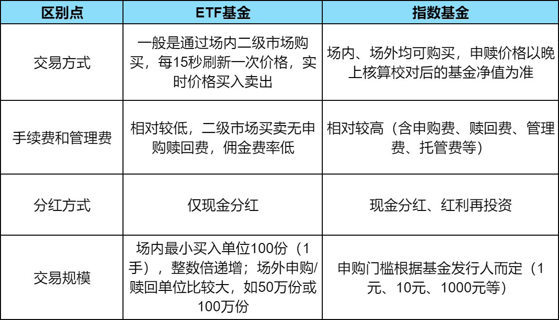 指数基金与etf基金有什么区别？