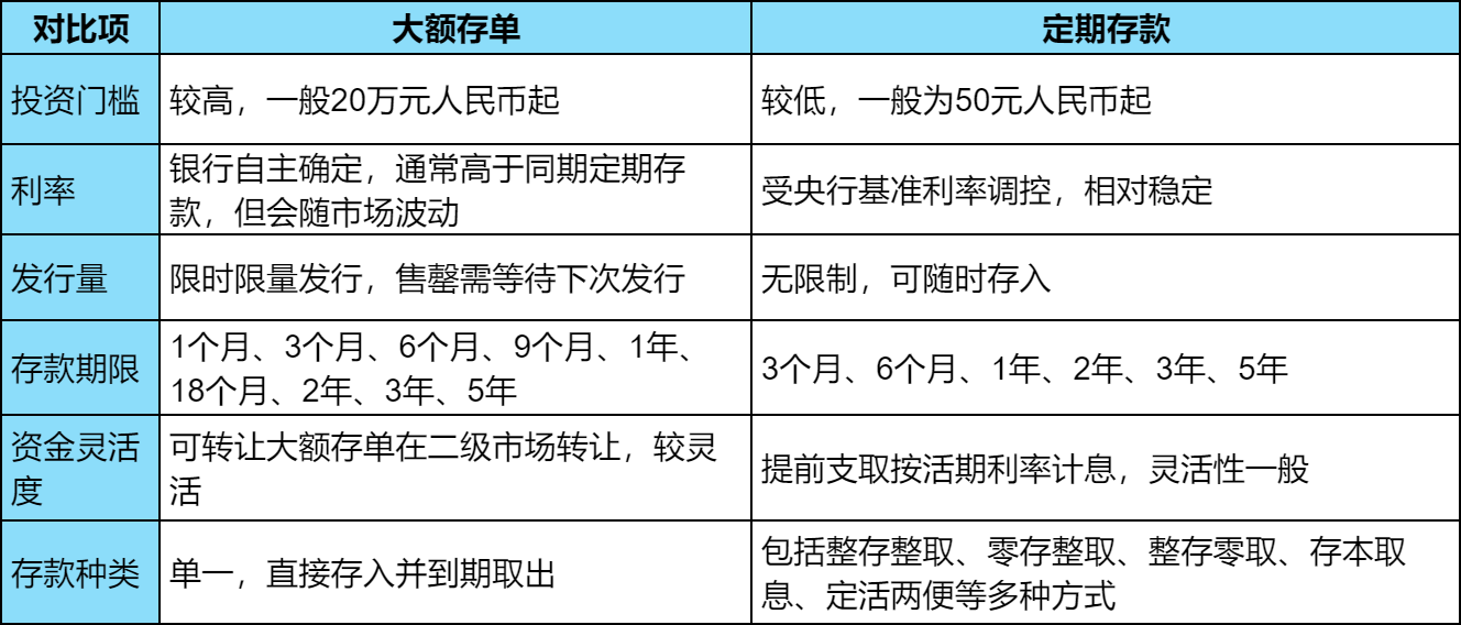 大额存单和定期存款的区别？