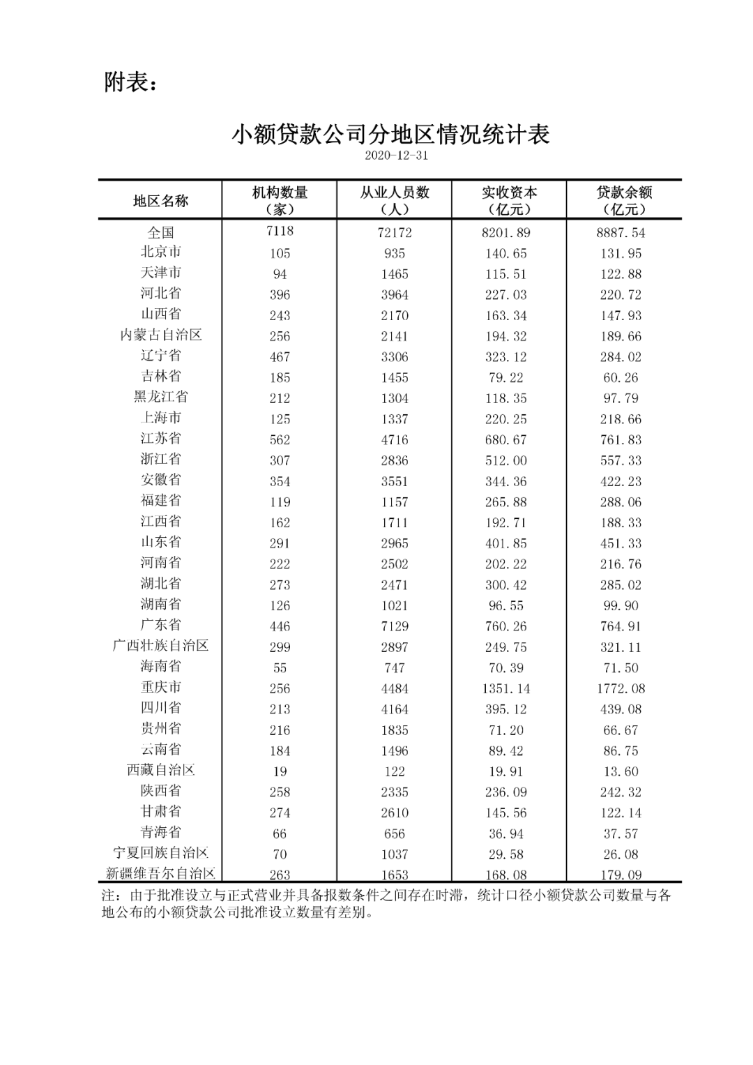 最新披露！全国小贷公司余额8888亿元