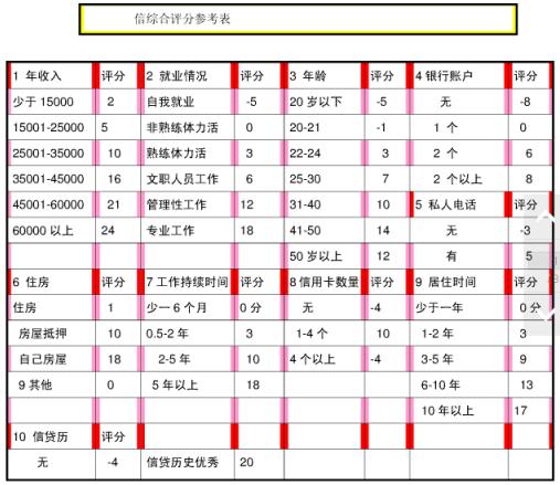 申请信用卡审批不通过，综合评分不足是怎么回事？
