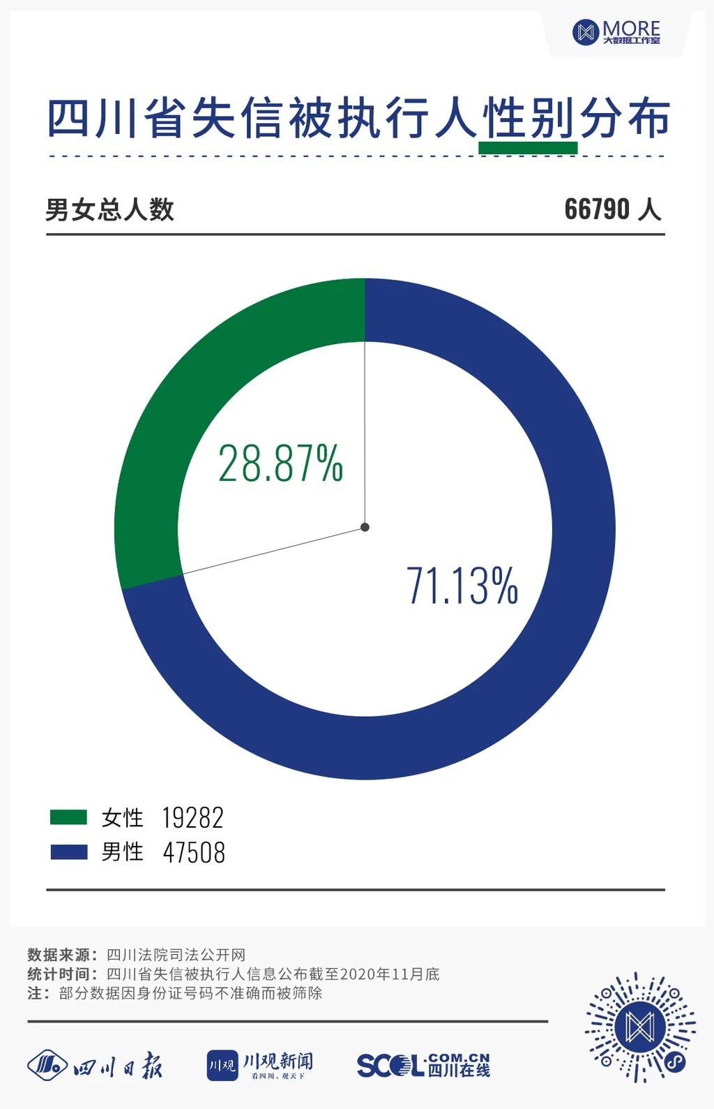 大数据画像揭露：四川“老赖”都为啥欠钱，大部分人长啥样？