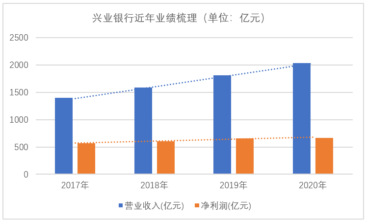 兴业银行即将结束无董事长时代？今年已收银保监会10张罚单